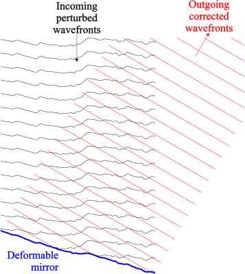 On the left, vertical rows of black wavy lines (labelled "Incoming perturbed wavefronts") reach down to a wavy, blue, diagonal line (labelled "Deformable mirror") in the lower-left of the image. From the top-right there are vertical rows of red lines (labelled "Outgoing corrected wavefronts") that also reach down to the blue line.