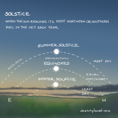 A graphic showing the sky and land. There are three dashed arcs at various heights showing the Sun's path across the sky. The highest is labelled "Summer Solstice", the middle is labelled "Equinoxes", and the lowest is labelled "Winter Solstice".