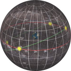  3D depiction of the celestial sphere with the sky "wrapped" around Earth at the center. The full equatorial coordinate system is shown, along with locations of the Sun in the sky at equinoxes and solstices.