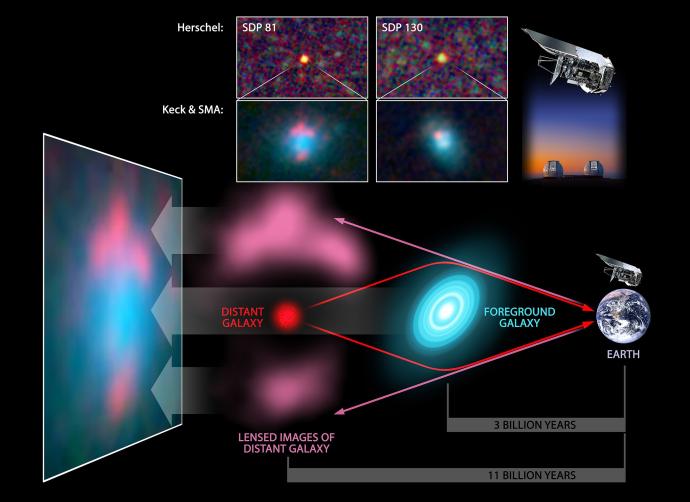In the diagram, the Herschel telescope and Earth are shown to the right. A blue disc-like object labelled "foreground galaxy", and text reading "3 billion years" spans the distance between earth and the galaxy. A red circle labelled "distant galaxy" is to the left, with text stating it is "11 billion years" from earth. The gravity of the foreground galaxy bends the light from the distant one, shown with the red lines. Pink lines indicate that we actually see a distorted view. Examples images are at the top.