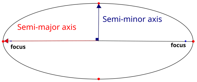 An outline of an oval stretched out horizontally with four small, red dots at the top, bottoms and both sides. The side dots are labelled "focus". A horizontal arrow labelled "Semi-major axis" joins the side dots, and a vertical line labelled "Semi-minor axis" stretches from the horizontal line to the dot at the top.
