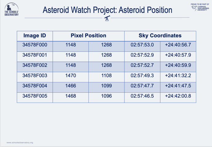 A results table with the headings "Image ID", "Pixel Position", and "Sky Coordinates. Each of the 6 rows have different values filled in.