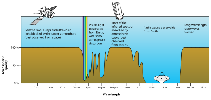 A graph showing how atmospheric opacity changes at different wavelengths.Captions, left to right, read "Gamma rays, X-rays and UV light blocked by the upper atmosphere (best observed from space).", "Visible light observable from Earth, with some atmospheric distortion.", "Most of the infrared spectrum absorbed by atmospheric gases (best observed from space).", "Radio waves observable from Earth.", "Long-wavelength radio waves blocked."