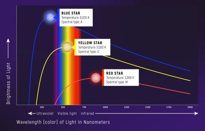 A graph with "Brightness of Light" on the x axis and "Wavelength (colour) of Light in Nanometers" ranging from 0 to 2000 on the x axis. "Ultraviolet" is labelled beneath 250, "Visible light" beneath 500, and "Infrared" beneath 750. Three curves of blue, yellow, and red, each labelled with their colour and "star" rise upwards and peak before flattening to become more horizontal. Blue has the largest and thinnest peak, then yellow, then red. A vertical rainbow is seen in the "visible light" part of y axis.
