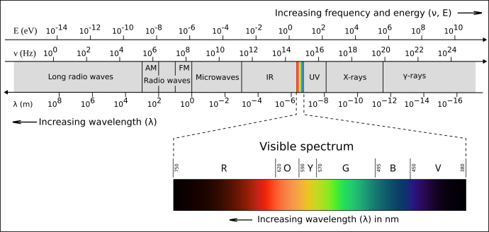 A digram showing the electromagnetic spectrum from radio waves (left) to gamma rays (right). The diagram indicates that, moving left to right, there is increasing frequency and energy, and moving right to left, there is an increasing wavelength. It highlights the "Visible spectrum" between "IR" on its left and "UV" on its right, giving a zoomed in view to display the colours of the rainbow from violet on the right to red on the left, indicating that the wavelength increases.