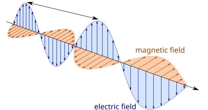 A black arrow cuts diagonally downwards across the image towards the lower left, acting as an axis for a blue vertical wave labelled "electric field" and a red horizontal wave labelled "magnetic field". These waves are at right angle to each other. An arrow with heads at either end spans the length of the top of a vertical wave to the top of the next one.