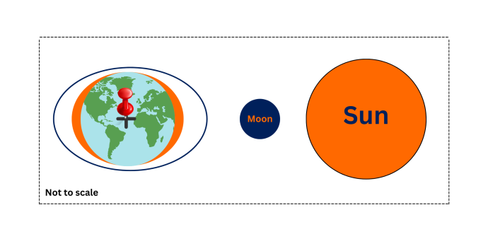 Earth-Moon-Sun system showing the effect of the gravitational pull on Earth's tides