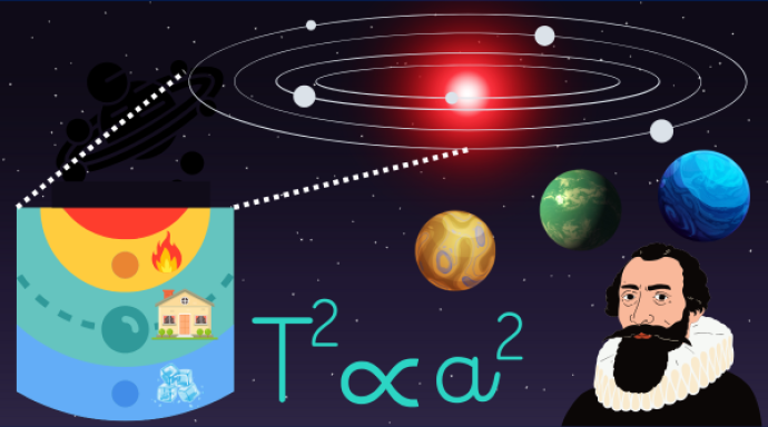 A blue starry background with a portrait graphic of a dark haired man in old fashioned clothing in the bottom right. Above him are 3 planets; blue, green, and yellow.Top right shows many ovals inside each other with a small grey sphere on each line. In the centre of these is a glowing red sphere. Dashed lines extended from the outer oval to the image's bottom left, showing a red semi-circle and then regions of yellow, green, and blue below. Yellow has a fire graphic in it, green a house, and blue some ice.