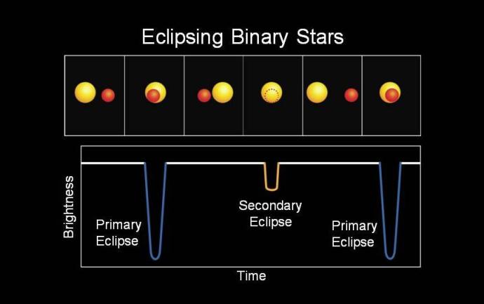 Titled "Eclipsing Binary Stars", there are size graphics side-by-side in the top half of the image. These show a yellow sphere with a smaller red sphere. The red sphere is orbiting the other, starting with being on the right of the yellow sphere, then in front, then on the left, then behind (with a dotted outline indicating this), then to the left, and in front again. A graph in the bottom half of the image shows how the brightness changes over time. It is mainly a flat horizontal line, but dips in places.