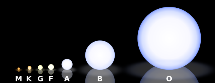An image showing seven spheres of increasing size. These are labelled, from left to right, "M", "K", "G", "F", "A", "B", and "O". "M" is red in colour. "K" is orange. "G" is yellow. "F" is yellow-white. "A" is white. "B" is white with hints of blue. "O" is white in the middle that fades to blue around the edges.