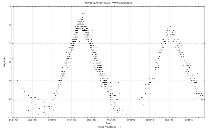 A graph showing "Magnitude" on the y-axis decreasing form 11 up to 5 and "Date" on the x-axis ranging from 01/01/18 to 07/01/19. Black dots collectively form a line-like structure that starts at 9 magnitude and falls before rising up, falling again, rising once more, and falling for a final time.