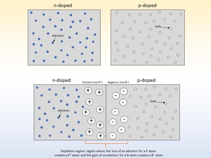 Four grey squares are seen. The top left is labelled "n-doped" and shows blue dots labelled as "electrons". The top right square is labelled "p-doped" with white dots inside labelled as "hole". Beneath these, the two grey squares are brought together so there is no space between them. The "n-doped" square has circles with positive symbols on the joining side, and the "p-doped" square has circles with negative symbols on the joining side, labelled as "positive ions" and "negative ions".