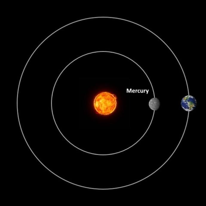 Diagram of the Sun, Mercury, and Earth, showing Mercury positioned between Earth and the Sun, representing an inferior conjunction