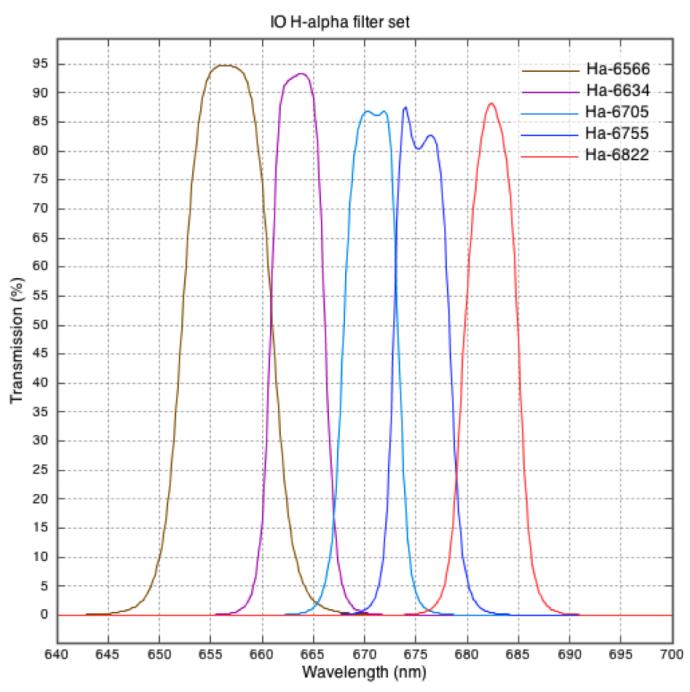 A graph showing "Transmission (%)" on the y-axis and "Wavelength (nm)" on the x-axis. There are five curves in the colours brown, pink, blue, violet, and red. Each curve slightly overlaps the ones next to it, and their peaks have a width of around 5nm. They start at around 645nm and finish at around 690nm.