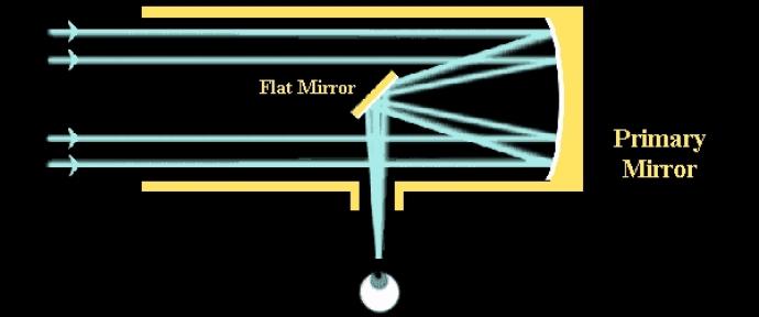An outline of a yellow rectangle with its left side missing is in the middle of the image. Blue, horizontal, parallel lines travel past a small diagonal line (labelled “Flat Mirror”) in the middle of the shape and reach the other end where there is a curved white line (labelled “Primary Mirror”). The lines then meet at the flat mirror and travel vertically down through an opening on the rectangles side, reaching a graphic eye.