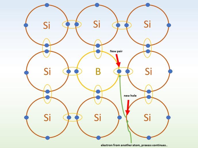 Three rows, each with three circles, are stacked together, though there is space between the shapes. All labelled "Is" except the middle shape which is labelled "B". The "Si" shapes have a blue dot at the top, middle and both sides, but the "Si" shape on the lower right is missing a blue dot on its left side. For shapes next to each other, an oval is drawn around the dots, seemingly connecting them together. A green line goes from the missing dot, to the dot on the "B" shapes left side.  